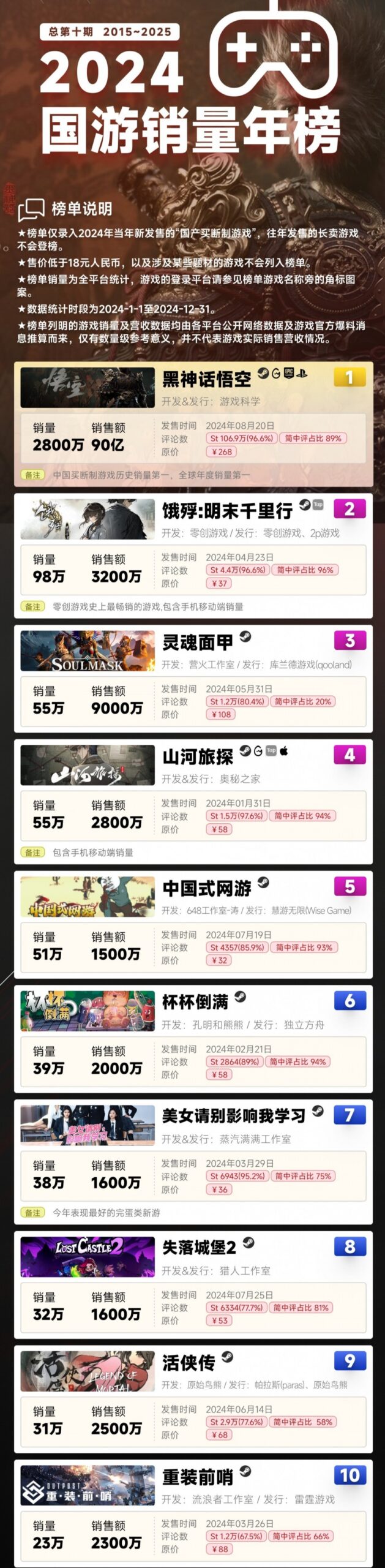 2024年国游销量榜发布 《黑神话：悟空》销量超2800万