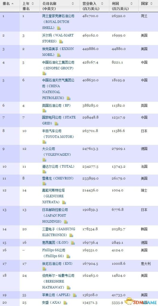 三家国企入围前十！2013年财富世界500强榜单公布