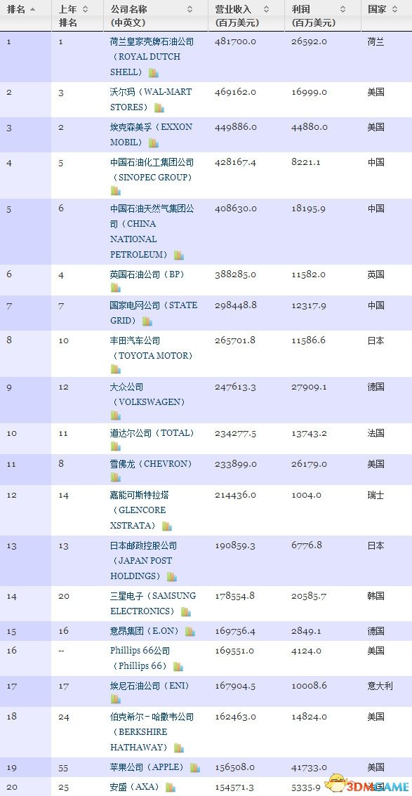 三家国企入围前十!2013年财富世界500强榜单公布