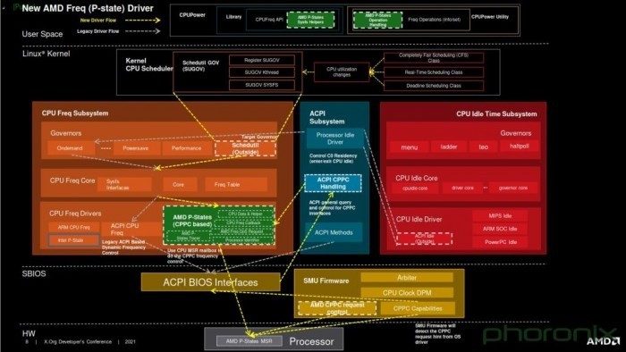 AMD/Valve合作推进带Schedutil的P-State/CPPC驱动