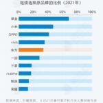 小米忠诚度国产之首 苹果全球第一 但都“败”给了魅族