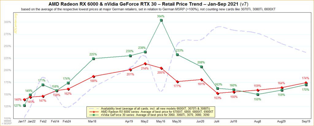 显卡又涨价了！NVIDIA AMD溢价均超过70％