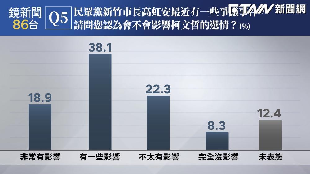 民調/高虹安、進口蛋爭議衝擊柯文哲、賴清德選情?答案揭曉