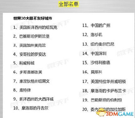 广州深圳入“最不友好城市排行榜” 网友纷纷吐槽