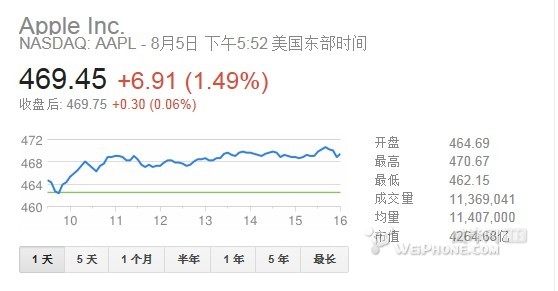 苹果狂喜不已 总统奥巴马让其市值上涨69亿美元