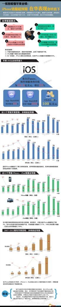 营收比去年同期下滑 苹果为何在中国遭遇滑铁卢？
