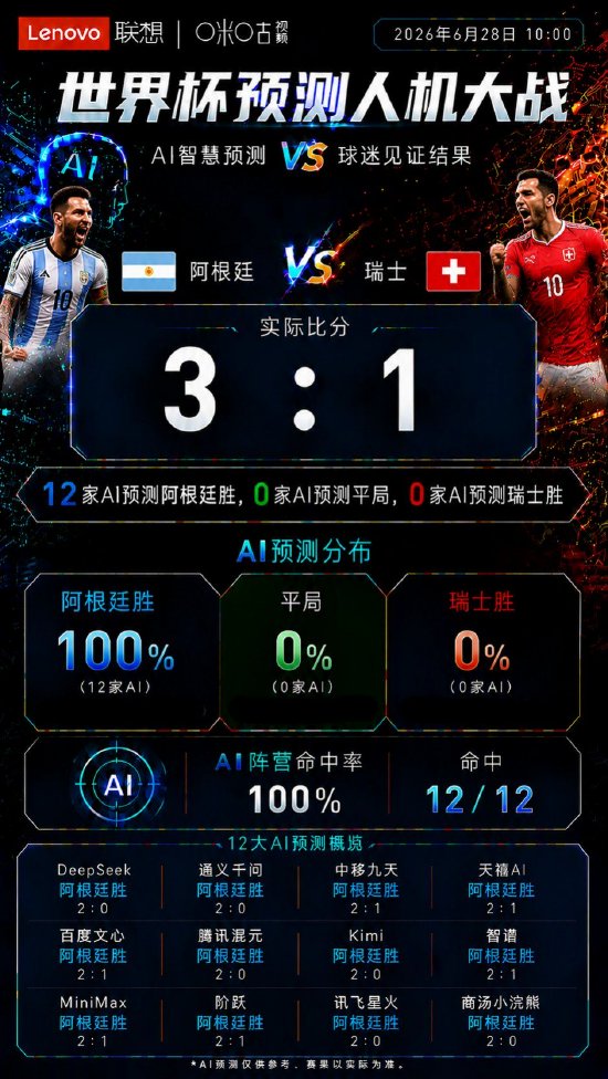 AI集体看好阿根廷:12家大模型无一看错